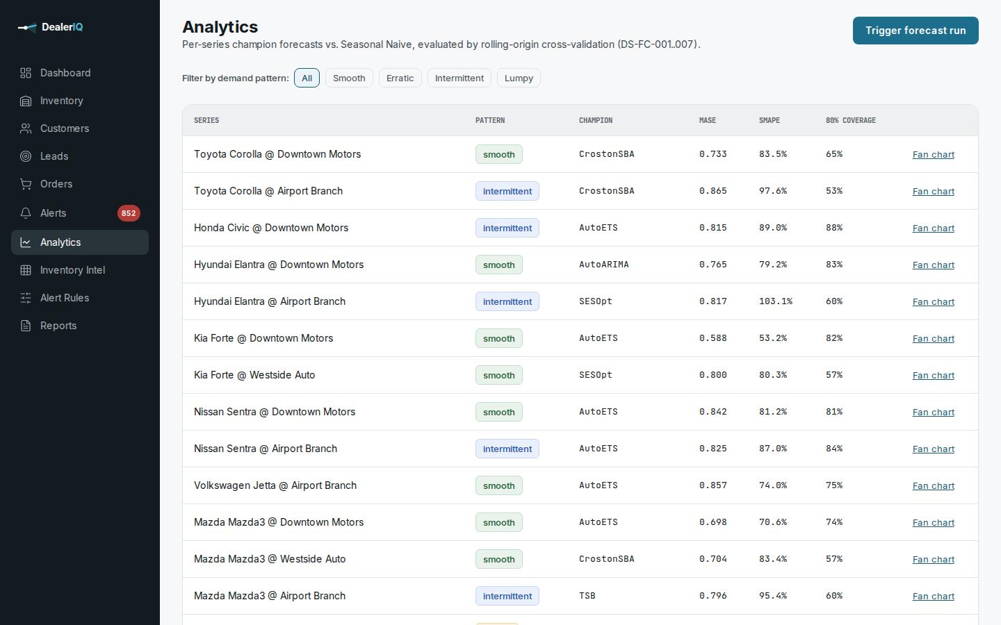 Analytics page listing champion forecasts vs Seasonal Naive by series.