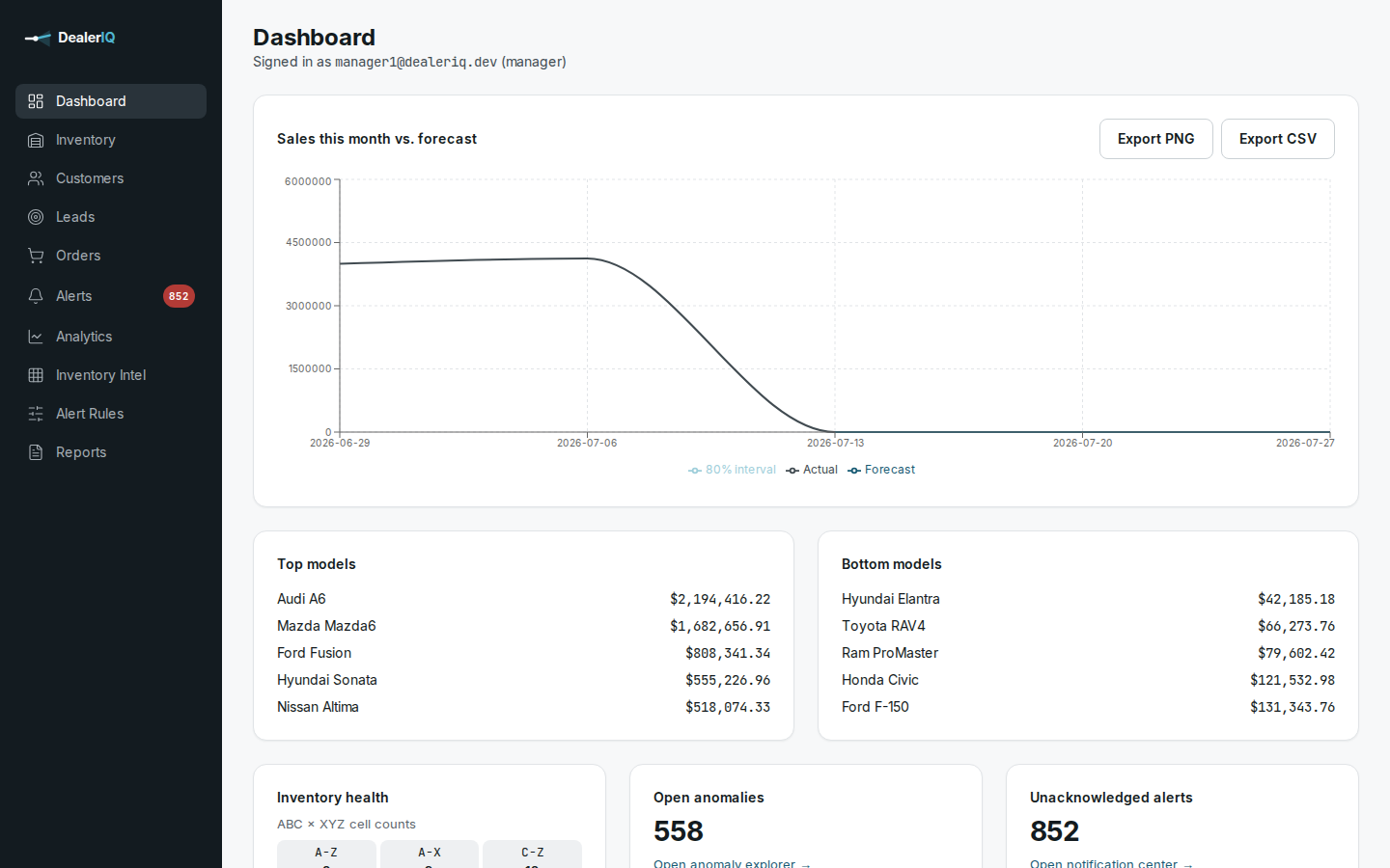 Manager dashboard with sales vs forecast chart and top/bottom models.