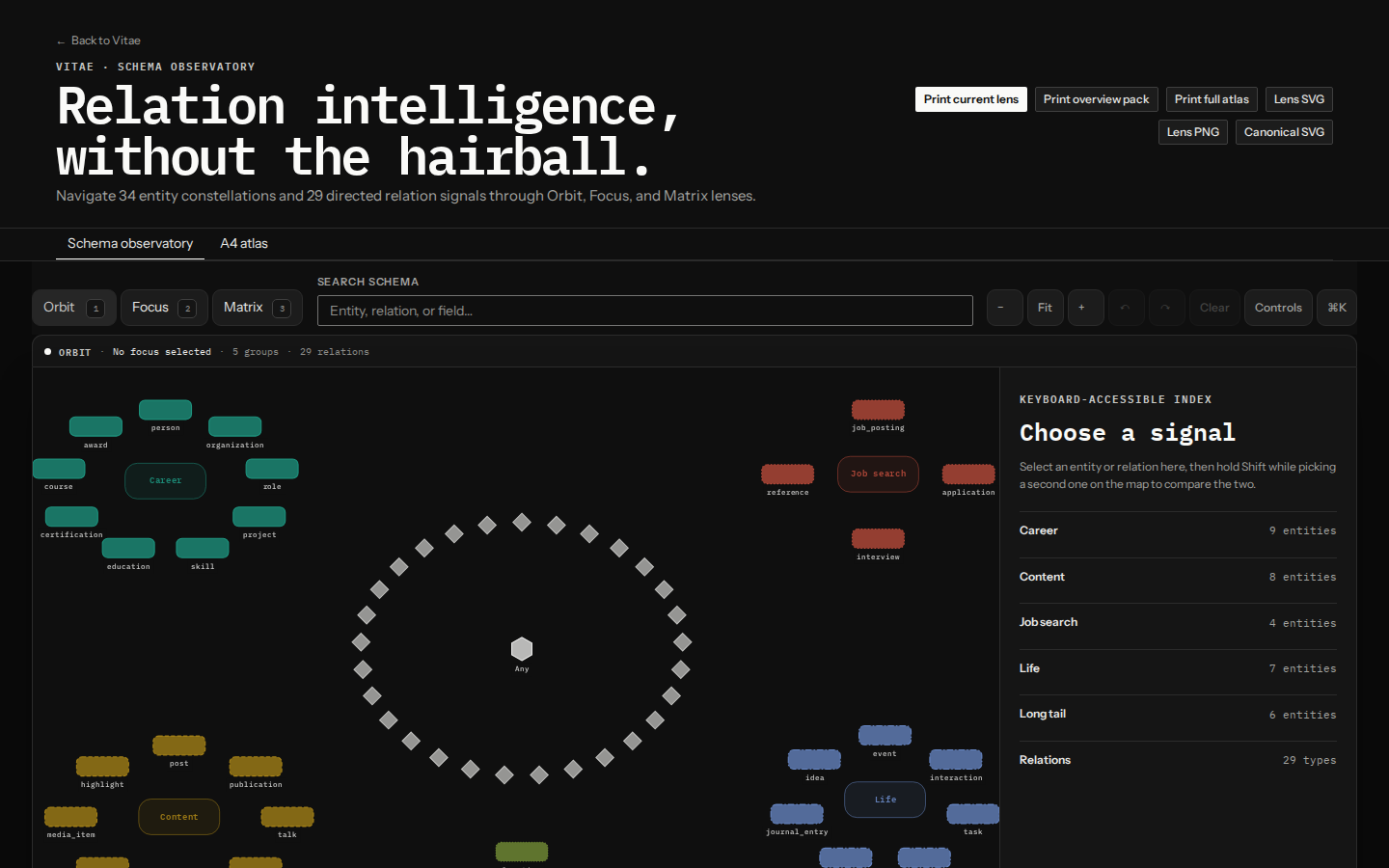 The schema observatory, headed Relation intelligence without the hairball, showing 34 entity constellations grouped into career, content, job search, life and long tail, with 29 relation types listed in a keyboard-accessible index.